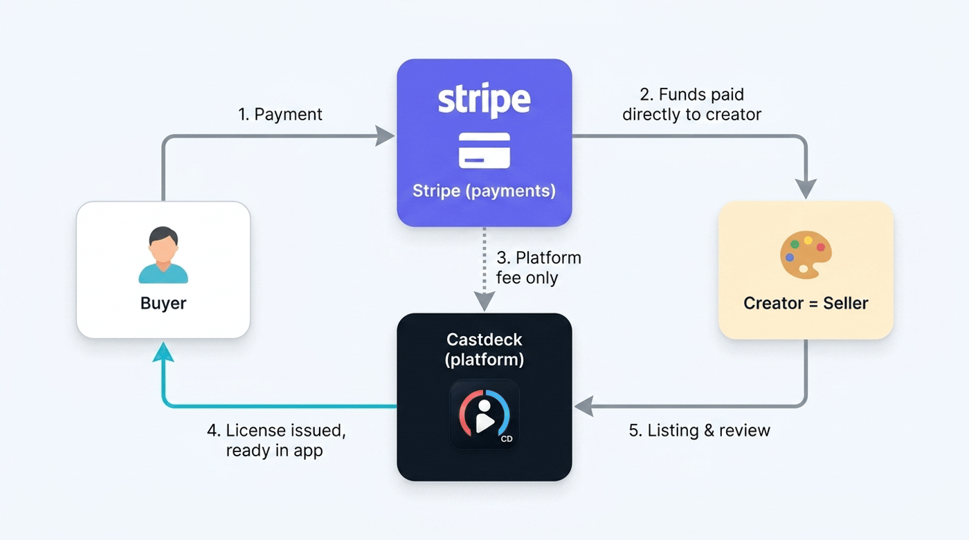 Store transaction flow: the buyer pays via Stripe, funds go directly to the creator, Castdeck receives only the platform fee and issues the license.