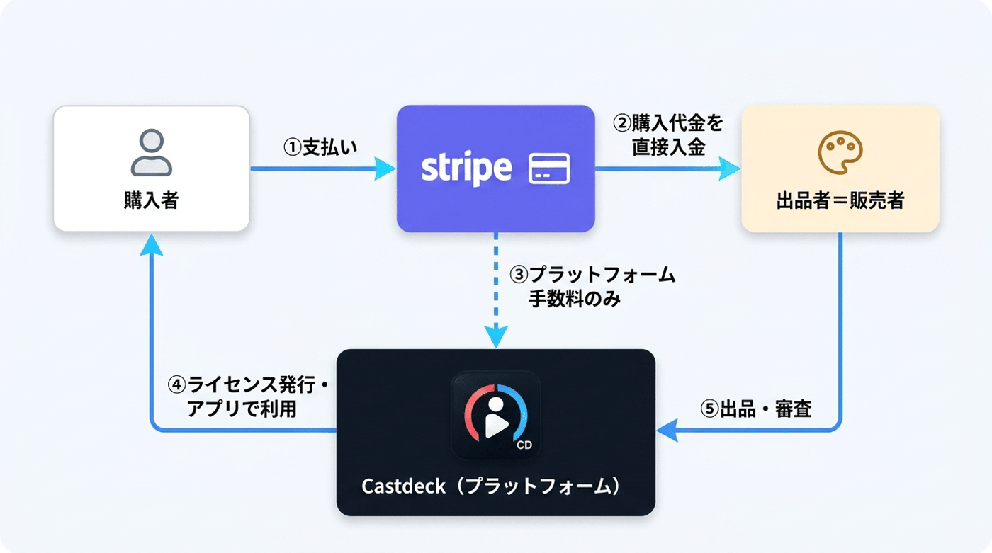 ストアの取引フロー図：購入者がStripeで支払い、購入代金は出品者へ直接入金。Castdeckはプラットフォーム手数料のみを受け取り、ライセンスを発行する。
