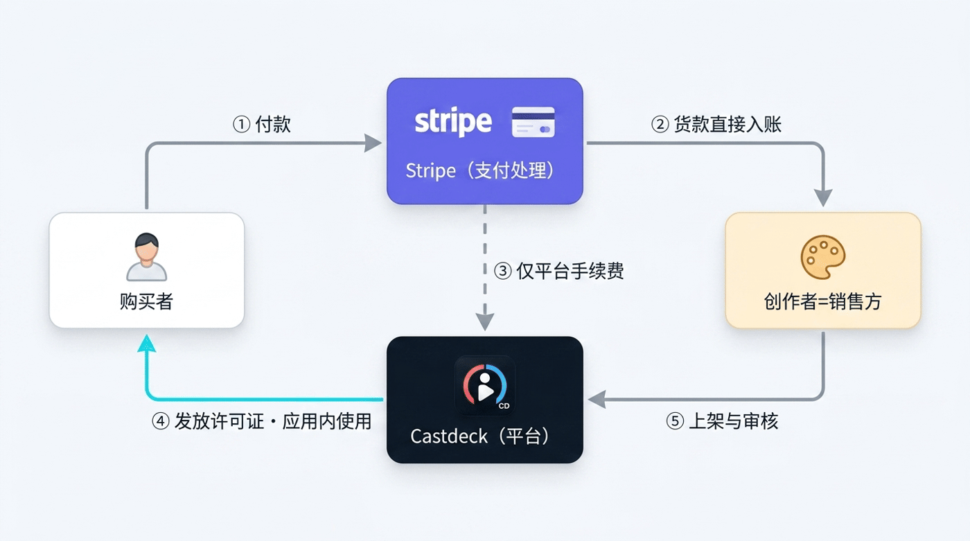 商店交易流程图:购买者通过 Stripe 付款,货款直接进入创作者账户,Castdeck 仅收取平台手续费并发放许可证。